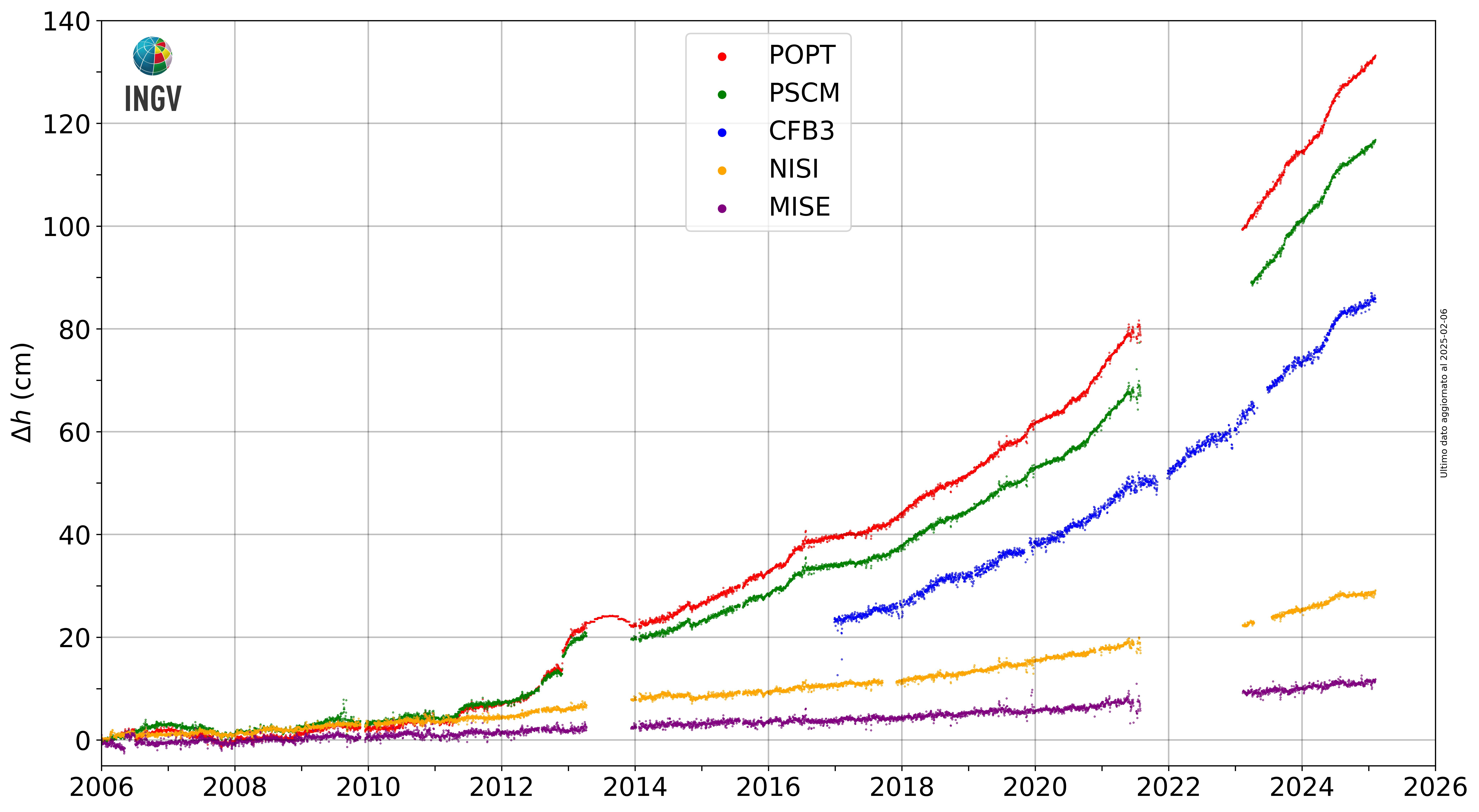 Campi Flegrei: misura della deformazione verticale del suolo