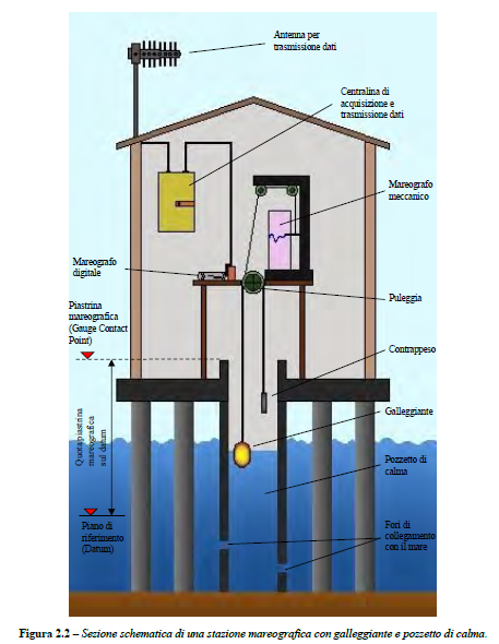 Tipica stazione mareografica